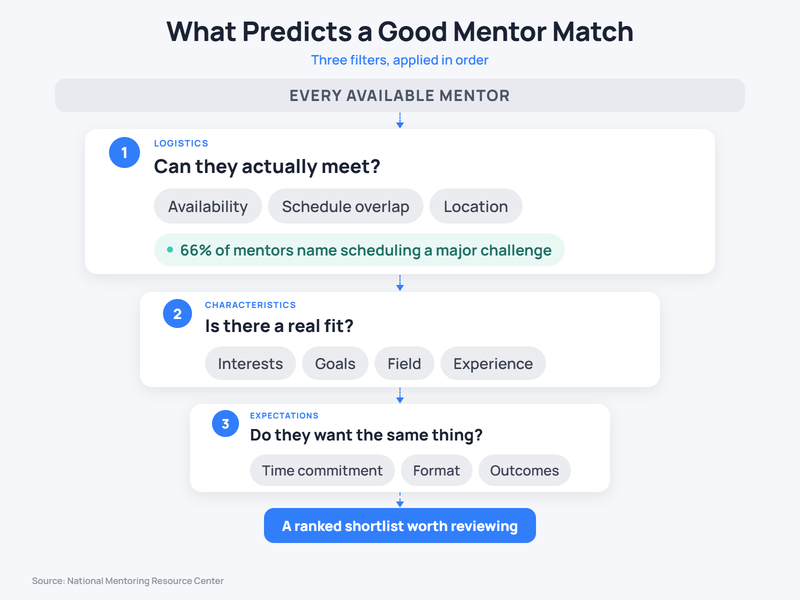 Three-stage mentor matching framework filtering candidates by logistics, then characteristics, then expectations