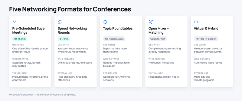 Cinque formati di networking per conferenze a confronto: incontri con acquirenti pre-programmati, turni di speed networking, tavole rotonde tematiche, mixer aperto con matching e virtuale e ibrido — con durata tipica, chi ruota e quando usare ciascuno.
