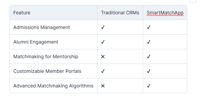 SmartMatchApp vs Traditional CRM Software for Higher Education