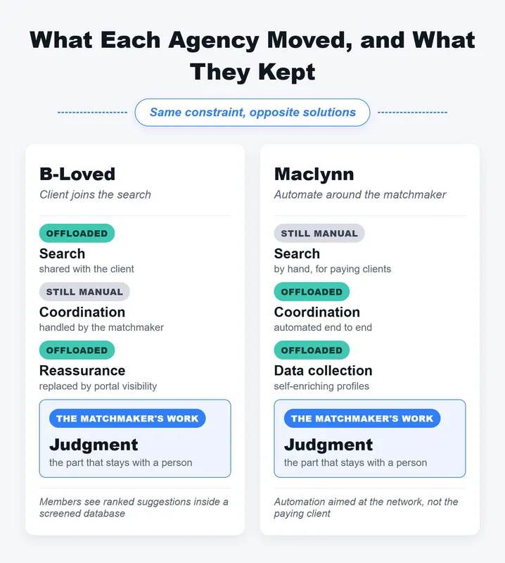 Side-by-side comparison showing B-Loved offloading search and reassurance while Maclynn offloads coordination and data collection, with judgment kept by the matchmaker in both