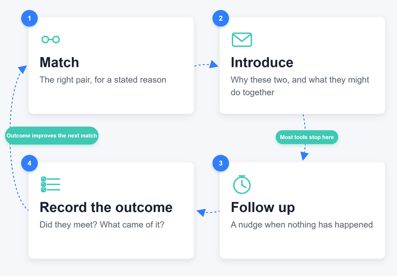 Four-stage business matchmaking loop: match, introduce, follow up, record the outcome